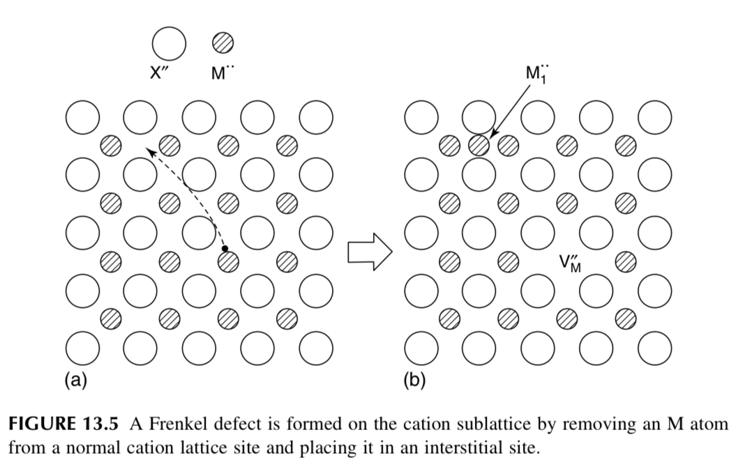 Point defects (0D defects) Chenxing Luo